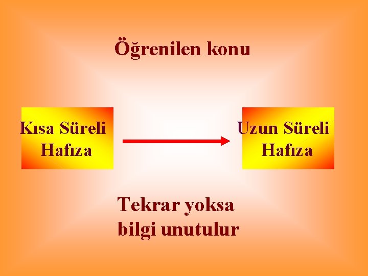 Öğrenilen konu Kısa Süreli Hafıza Uzun Süreli Hafıza Tekrar yoksa bilgi unutulur 