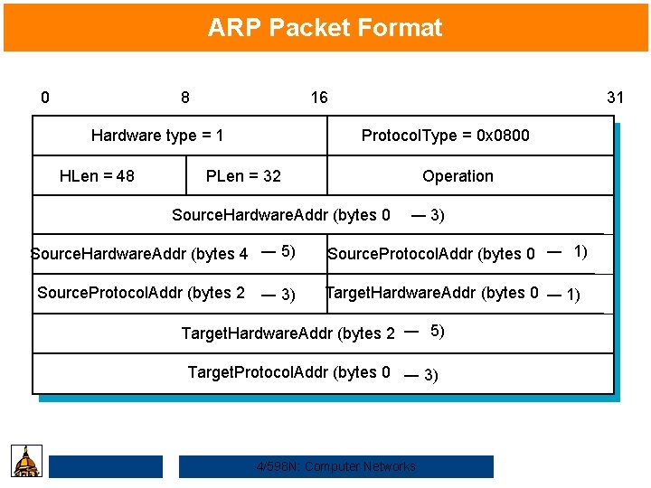 ARP Packet Format 0 8 16 Hardware type = 1 HLen = 48 31