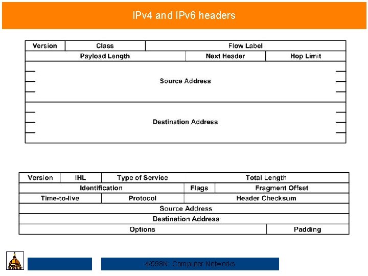 IPv 4 and IPv 6 headers 4/598 N: Computer Networks 