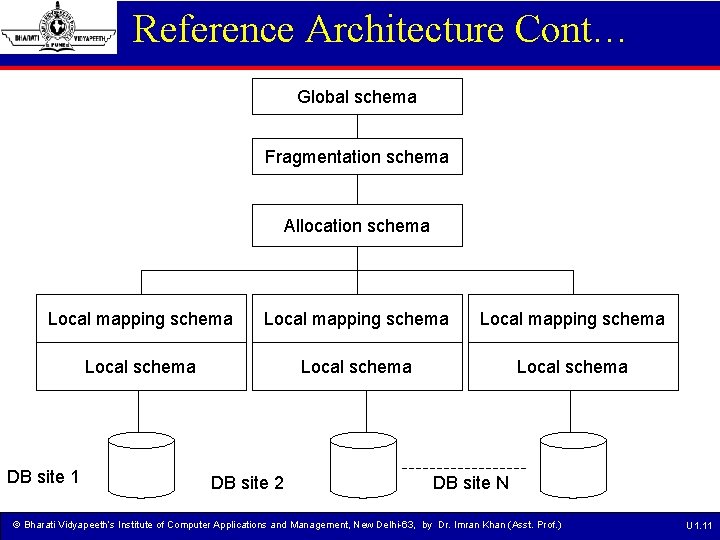 Reference Architecture Cont… Global schema Fragmentation schema Allocation schema Local mapping schema Local schema