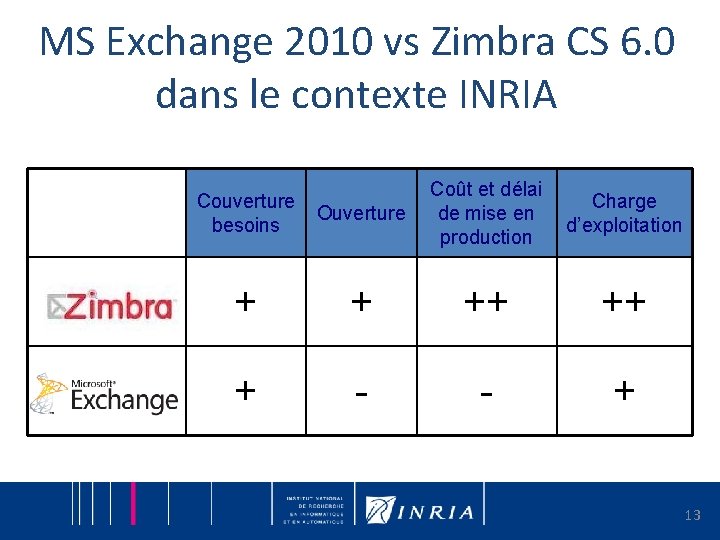 MS Exchange 2010 vs Zimbra CS 6. 0 dans le contexte INRIA Ouverture Coût