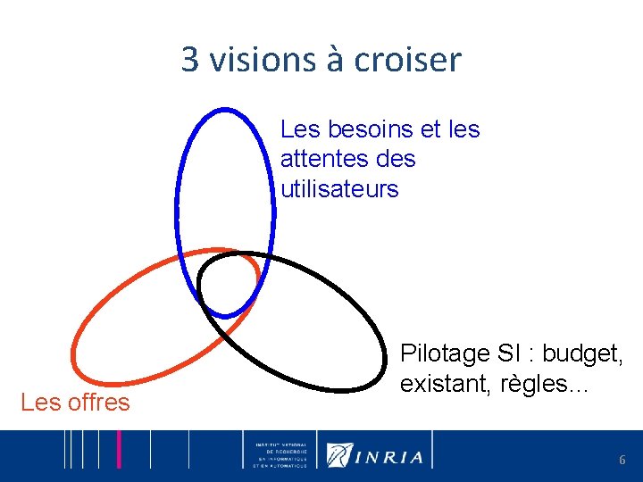 3 visions à croiser Les besoins et les attentes des utilisateurs Les offres Pilotage