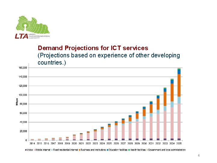 Demand Projections for ICT services (Projections based on experience of other developing countries. )