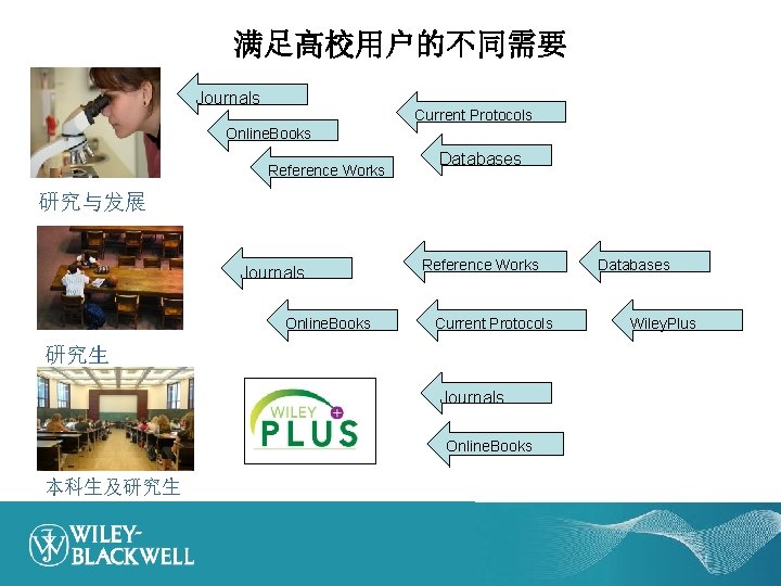 满足高校用户的不同需要 Journals Current Protocols Online. Books Reference Works Databases 研究与发展 Journals Online. Books Reference