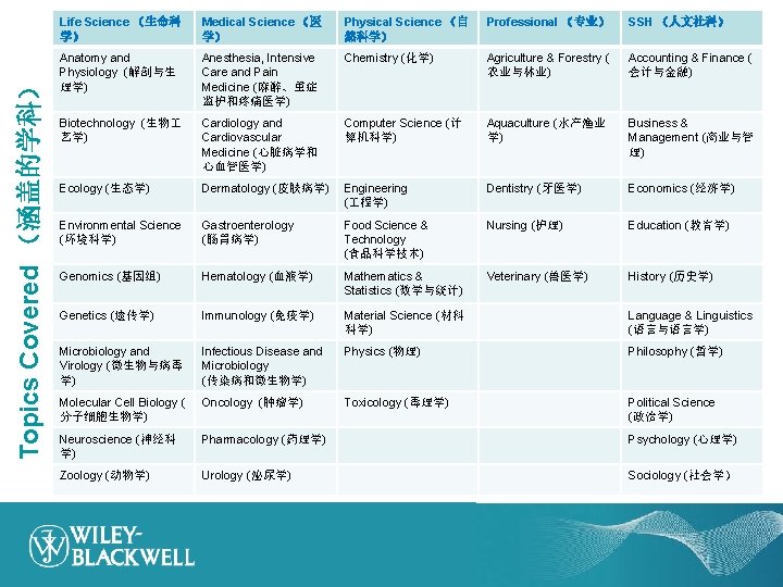 Topics Covered （涵盖的学科） Life Science （生命科 学） Medical Science （医 学） Physical Science （自