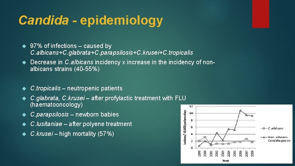 Candida - epidemiology 97% of infections – caused by C. albicans+C. glabrata+C. parapsilosis+C. krusei+C.