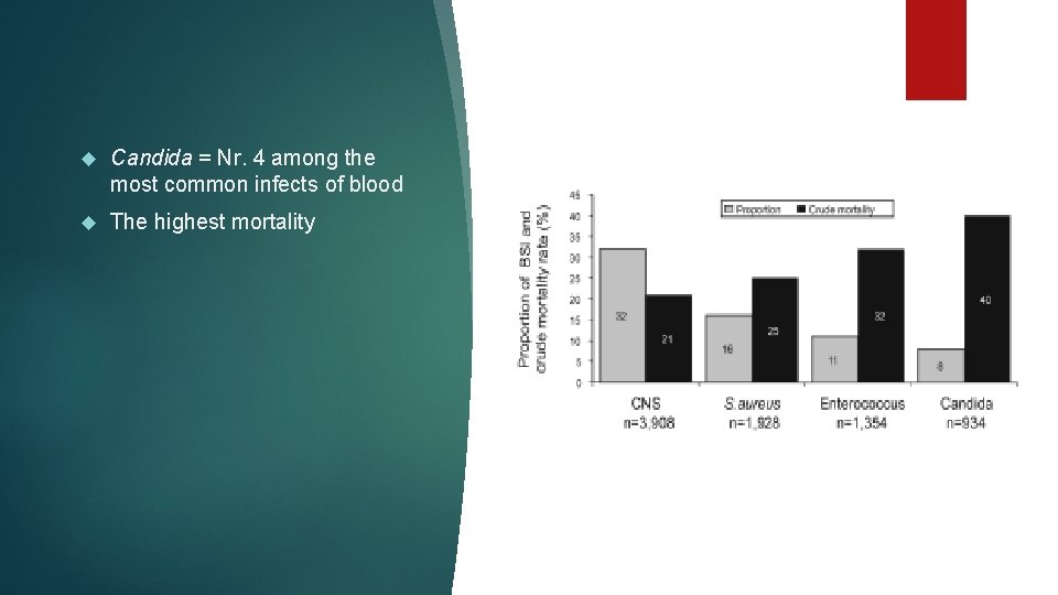  Candida = Nr. 4 among the most common infects of blood The highest