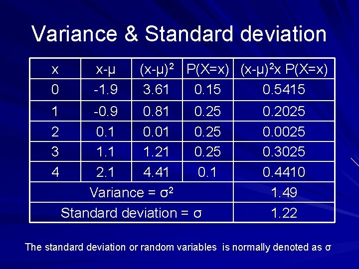 Variance & Standard deviation x 0 1 2 3 4 x-μ -1. 9 (x-μ)2