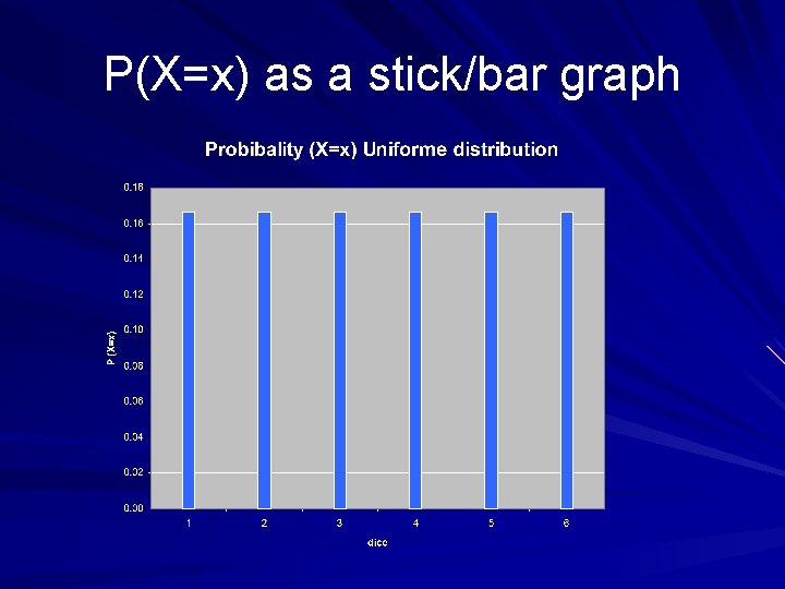 P(X=x) as a stick/bar graph 