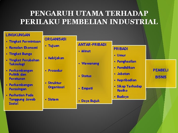 PENGARUH UTAMA TERHADAP PERILAKU PEMBELIAN INDUSTRIAL LINGKUNGAN • Tingkat Permintaan • Ramalan Ekonomi • PENGARUH UTAMA TERHADAP PERILAKU PEMBELIAN INDUSTRIAL LINGKUNGAN • Tingkat Permintaan • Ramalan Ekonomi •
