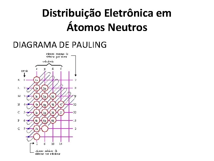 Distribuição Eletrônica em Átomos Neutros DIAGRAMA DE PAULING 