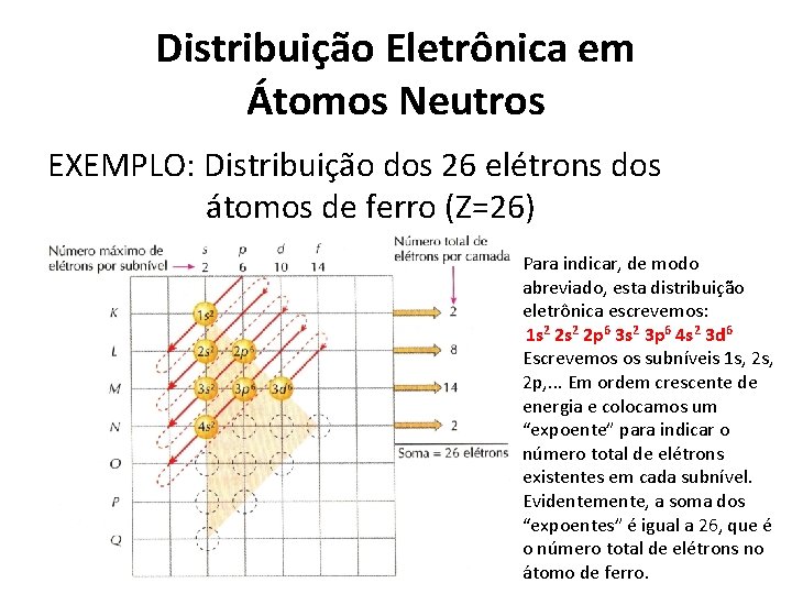 Distribuição Eletrônica em Átomos Neutros EXEMPLO: Distribuição dos 26 elétrons dos átomos de ferro