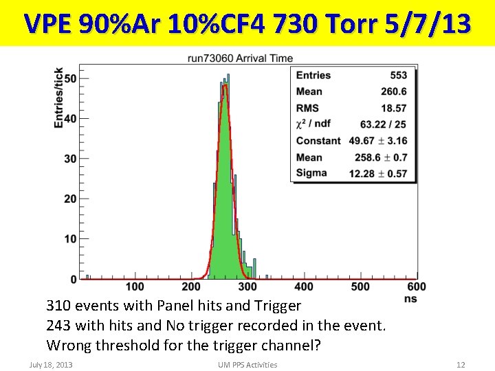 VPE 90%Ar 10%CF 4 730 Torr 5/7/13 310 events with Panel hits and Trigger