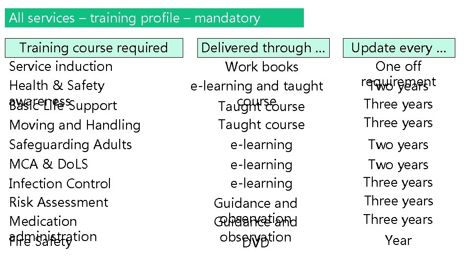 All services – training profile – mandatory courses Training course required Delivered through …