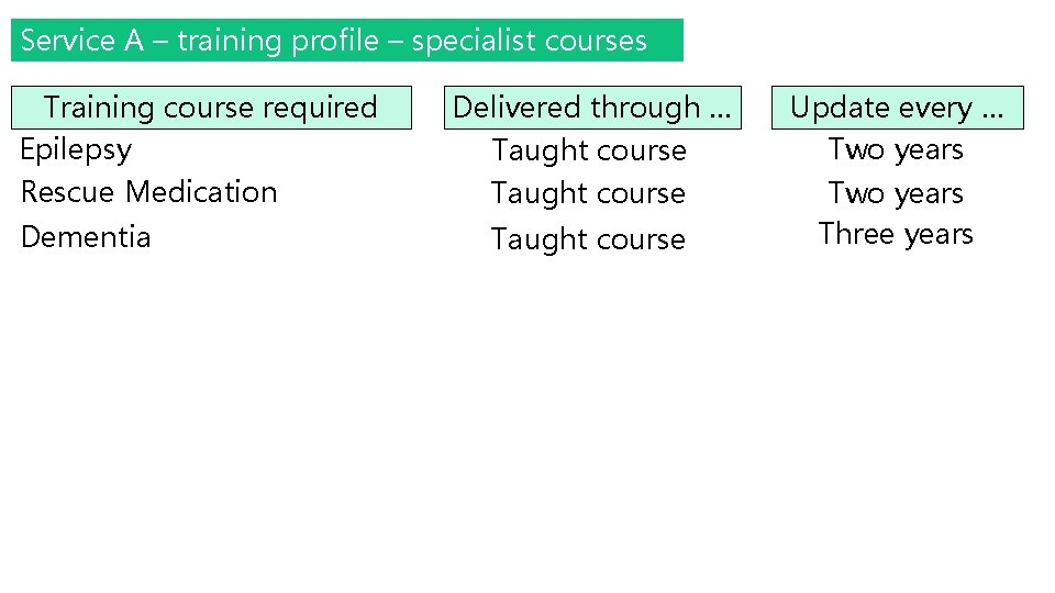 Service A – training profile – specialist courses Training course required Epilepsy Delivered through