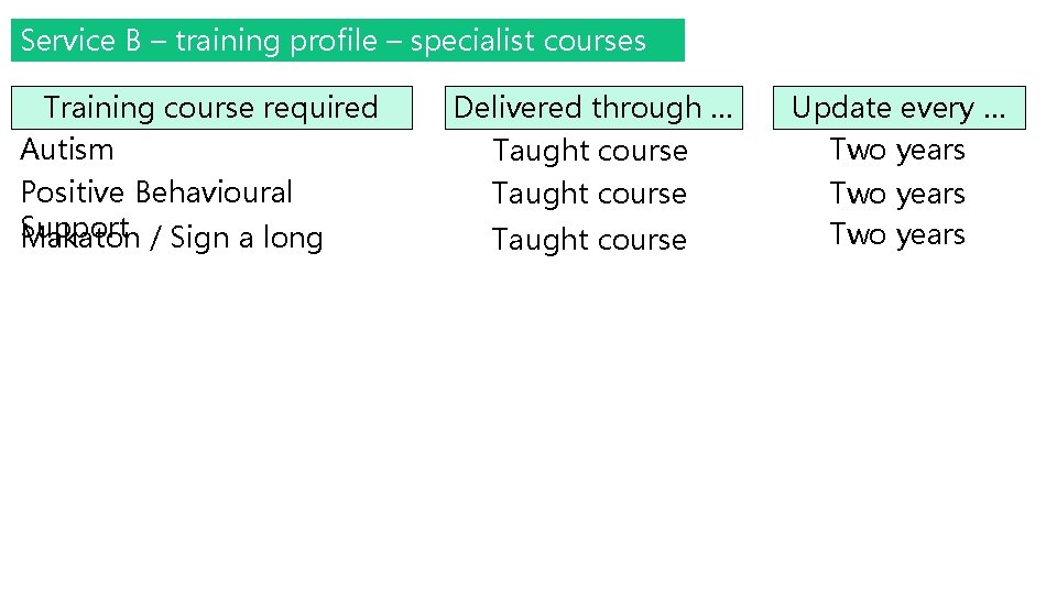 Service B – training profile – specialist courses Training course required Autism Positive Behavioural