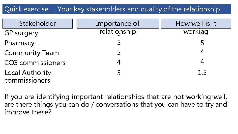 Quick exercise … Your key stakeholders and quality of the relationship Stakeholder GP surgery