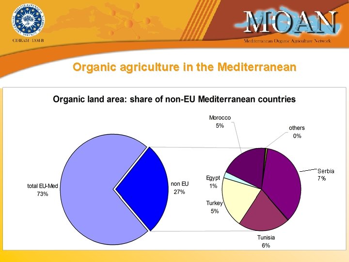 Organic agriculture in the Mediterranean Serbia 7% 