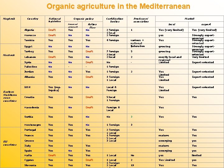 Organic agriculture in the Mediterranean Maghreb Country Organic policy National legislation Algeria Draft Yes