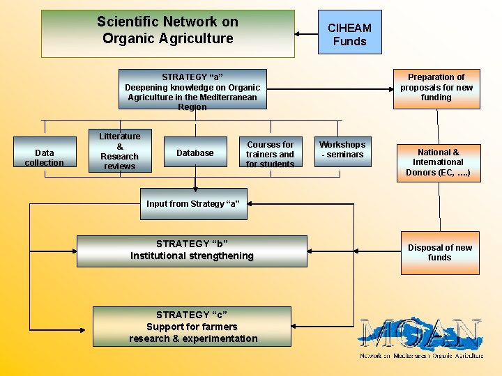 Scientific Network on Organic Agriculture CIHEAM Funds STRATEGY “a” Deepening knowledge on Organic Agriculture