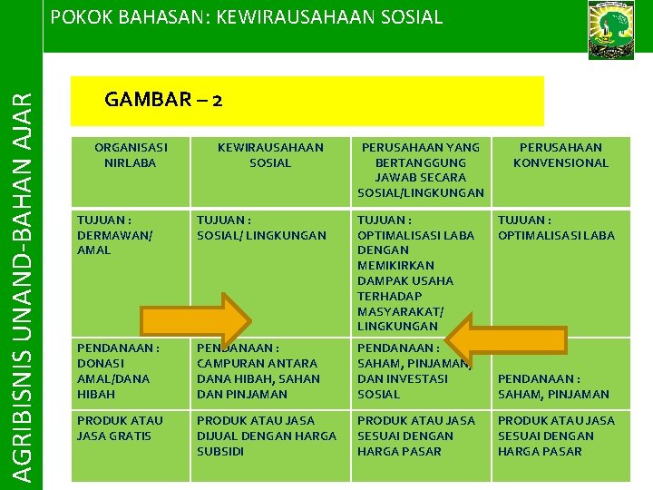 AGRIBISNIS UNAND-BAHAN AJAR POKOK BAHASAN: KEWIRAUSAHAAN SOSIAL GAMBAR – 2 ORGANISASI NIRLABA KEWIRAUSAHAAN SOSIAL