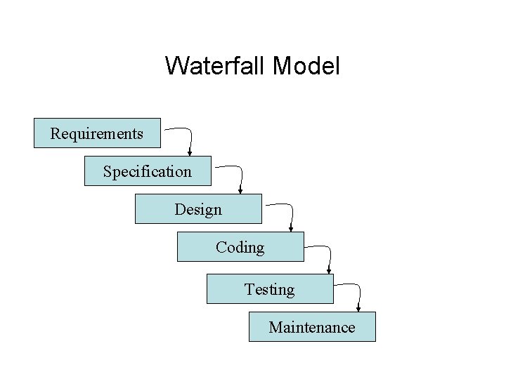Waterfall Model Requirements Specification Design Coding Testing Maintenance 
