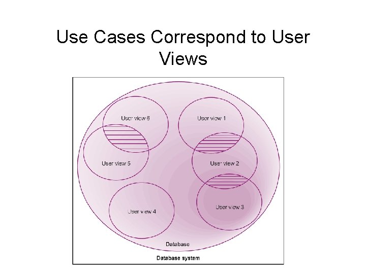 Use Cases Correspond to User Views 