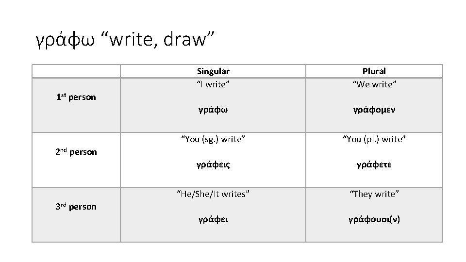 γράφω “write, draw” Singular “I write” Plural “We write” γράφω γράφομεν “You (sg. )