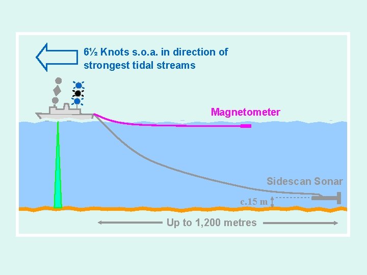 6½ Knots s. o. a. in direction of strongest tidal streams Magnetometer Sidescan Sonar