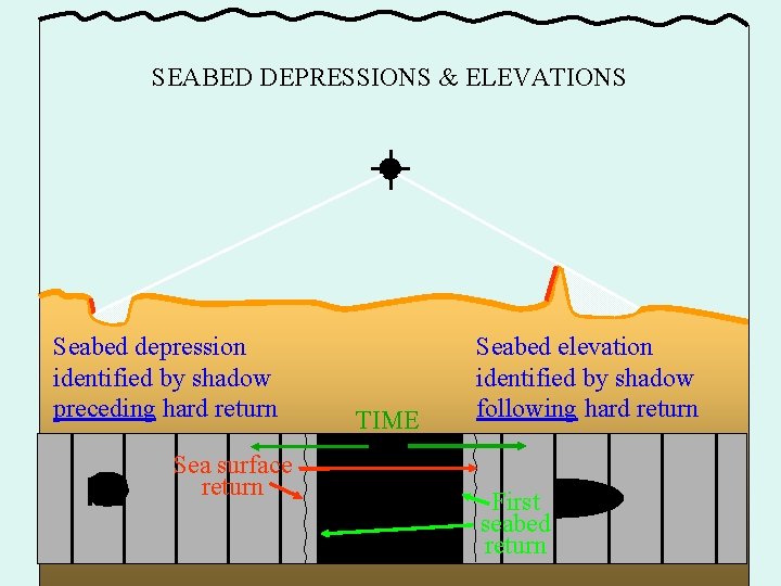 SEABED DEPRESSIONS & ELEVATIONS Seabed depression identified by shadow preceding hard return Sea surface
