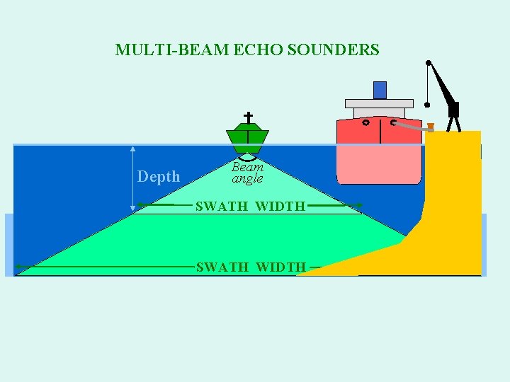 MULTI-BEAM ECHO SOUNDERS Depth Beam angle SWATH WIDTH 
