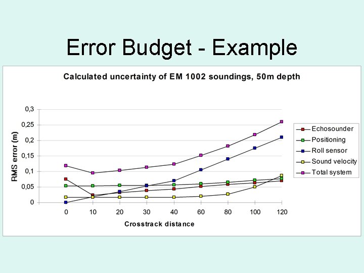 Error Budget - Example 