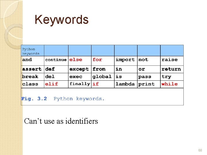 Keywords Can’t use as identifiers 68 