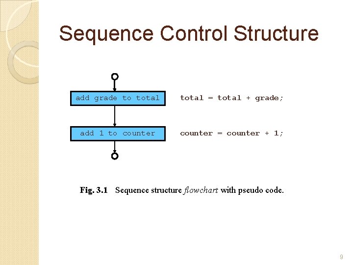 Sequence Control Structure add grade to total = total + grade; add 1 to