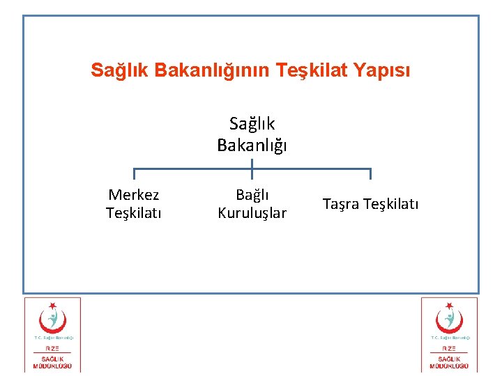 Sağlık Bakanlığının Teşkilat Yapısı Sağlık Bakanlığı Merkez Teşkilatı Bağlı Kuruluşlar Taşra Teşkilatı 