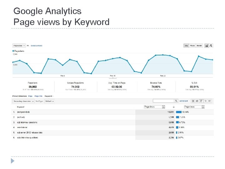 Google Analytics Page views by Keyword 