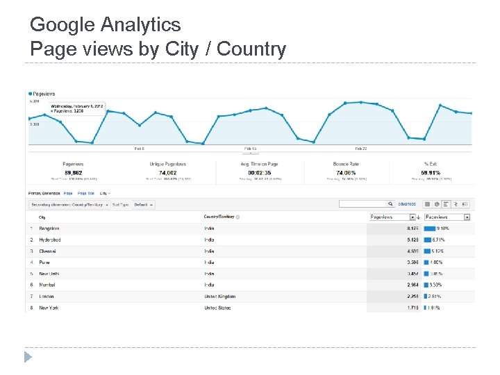 Google Analytics Page views by City / Country 