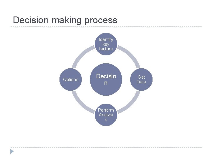 Decision making process Identify key factors Options Decisio n Perform Analysi s Get Data