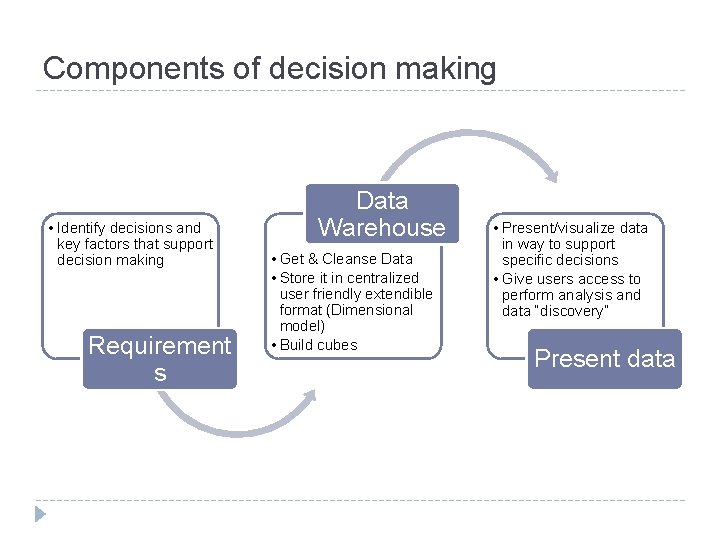 Components of decision making • Identify decisions and key factors that support decision making