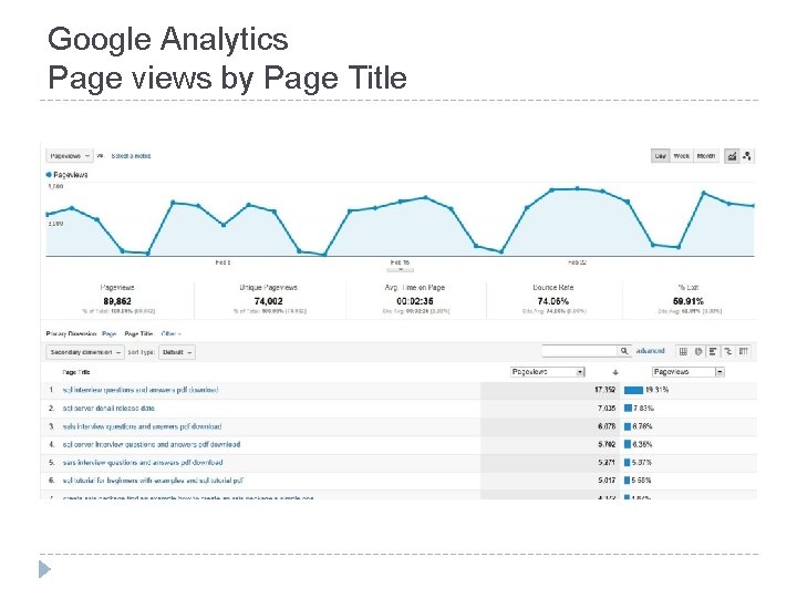 Google Analytics Page views by Page Title 