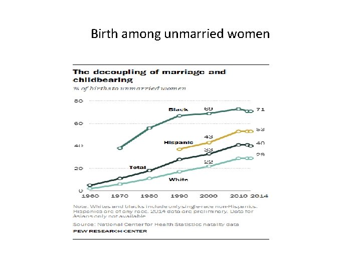 Birth among unmarried women 