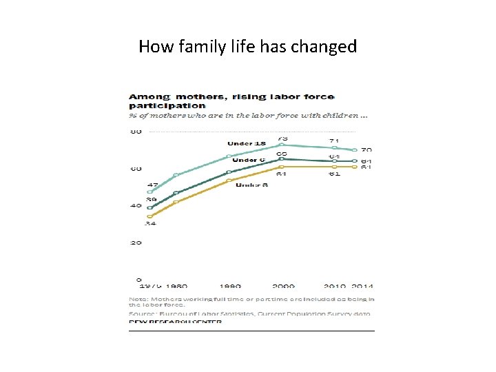 How family life has changed 