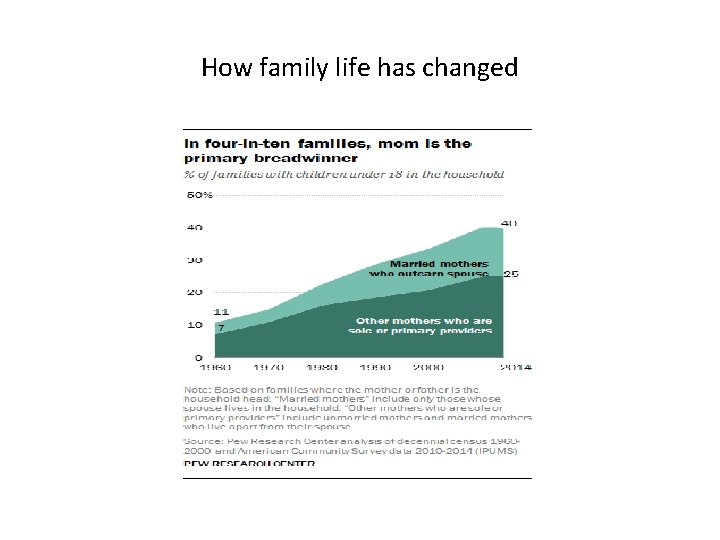 How family life has changed 