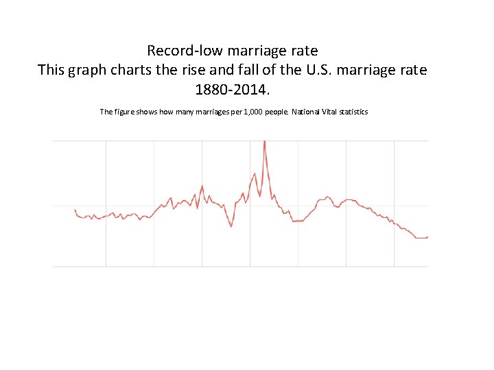 Record-low marriage rate This graph charts the rise and fall of the U. S.