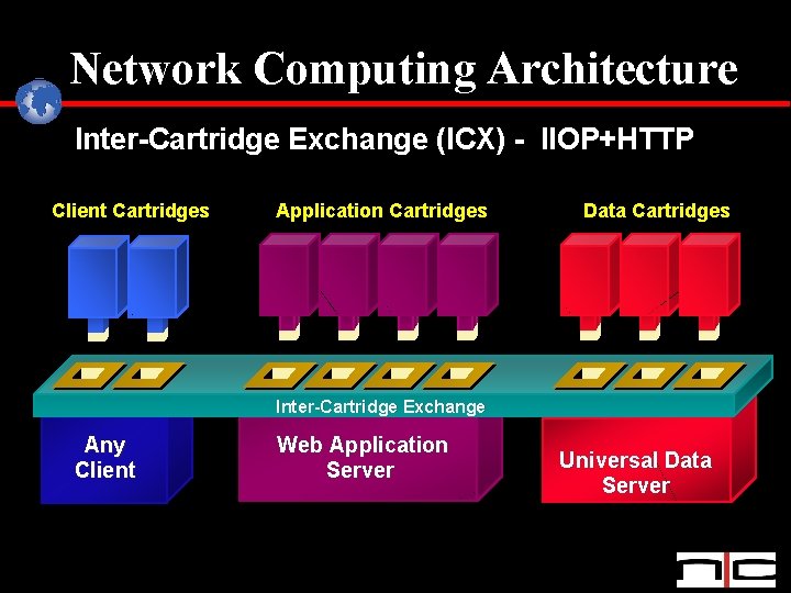 Network Computing Architecture Inter-Cartridge Exchange (ICX) - IIOP+HTTP Client Cartridges Application Cartridges Data Cartridges