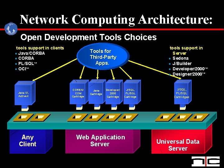 Network Computing Architecture: Open Development Tools Choices tools support in clients l Java/CORBA l