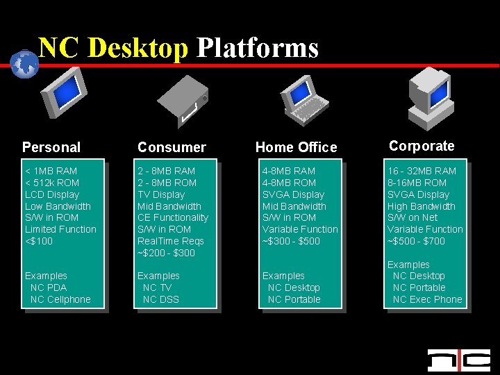 NC Desktop Platforms Corporate Personal Consumer Home Office < 1 MB RAM < 512