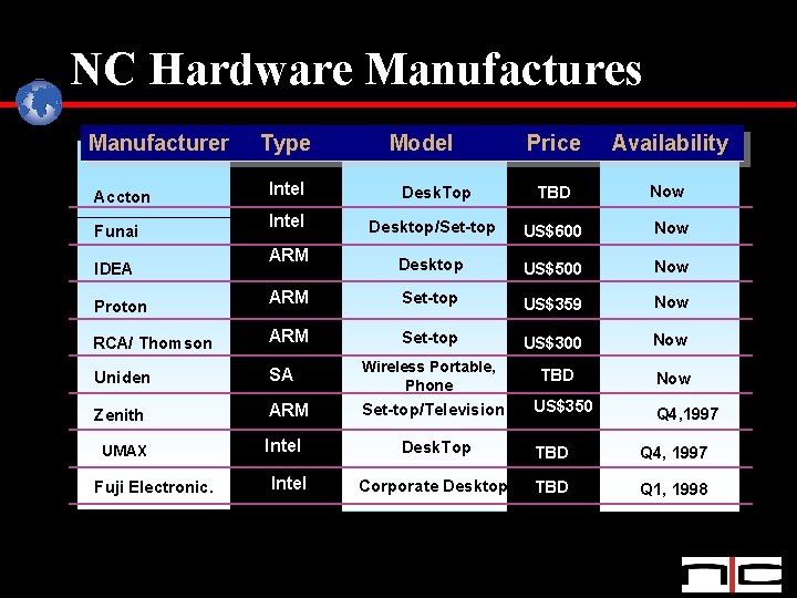 NC Hardware Manufactures Manufacturer Type Model Price Availability Intel Desk. Top TBD Now Intel