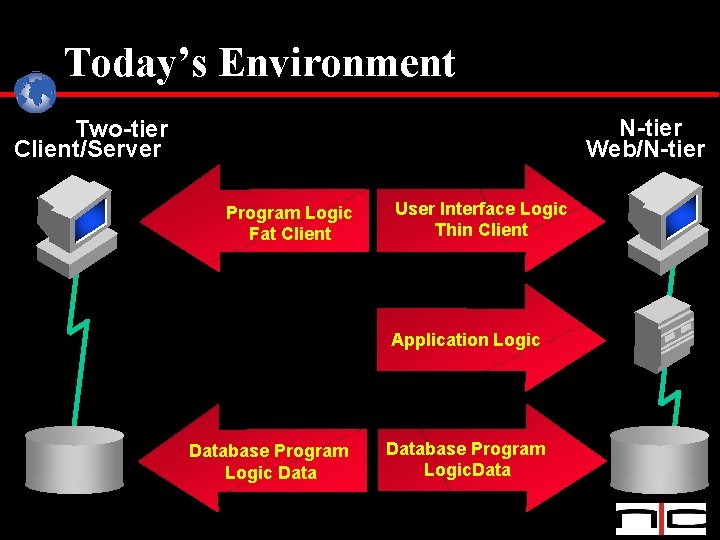 Today’s Environment N-tier Web/N-tier Two-tier Client/Server Program Logic Fat Client User Interface Logic Thin