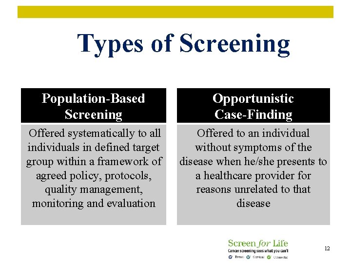 Types of Screening Population-Based Screening Opportunistic Case-Finding Offered systematically to all individuals in defined